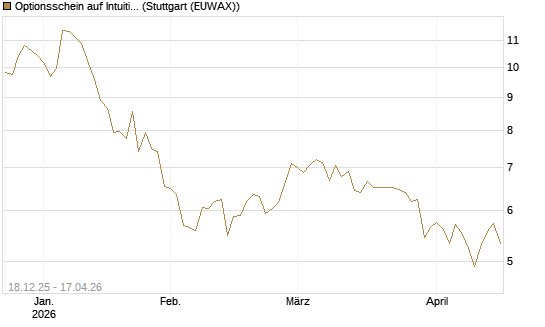 Optionsschein auf Intuitive Surgical [Goldman Sachs Bank Europe SE] Chart