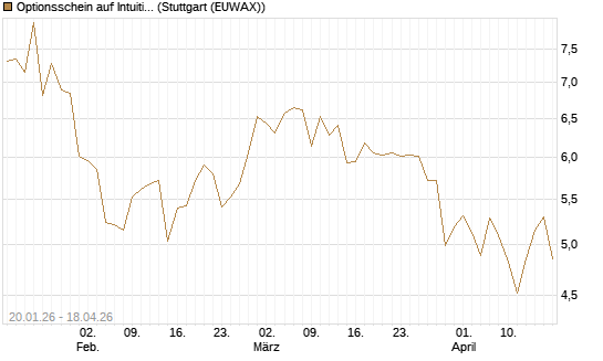 Optionsschein auf Intuitive Surgical [Goldman Sachs Bank Europe SE] Chart