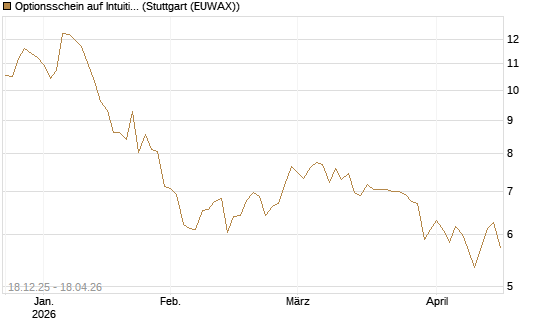 Optionsschein auf Intuitive Surgical [Goldman Sachs Bank Europe SE] Chart