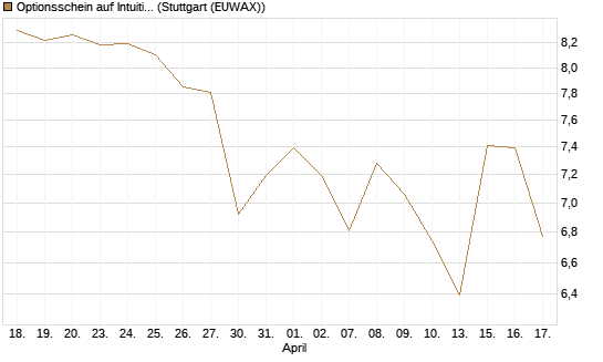 Optionsschein auf Intuitive Surgical [Goldman Sachs Bank Europe SE] Chart