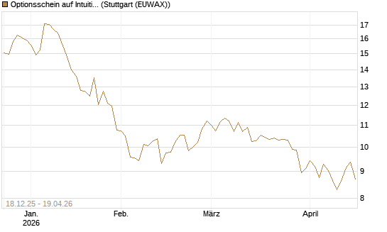 Optionsschein auf Intuitive Surgical [Goldman Sachs Bank Europe SE] Chart