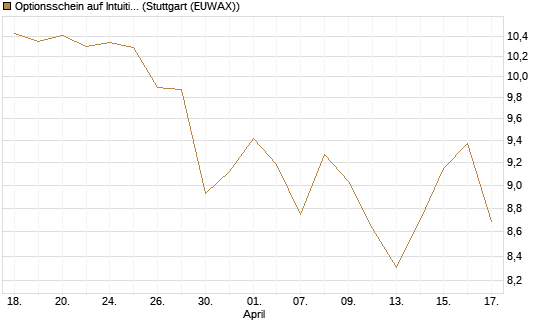 Optionsschein auf Intuitive Surgical [Goldman Sachs Bank Europe SE] Chart
