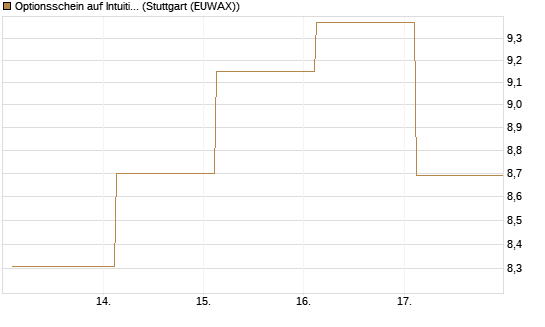 Optionsschein auf Intuitive Surgical [Goldman Sachs Bank Europe SE] Chart