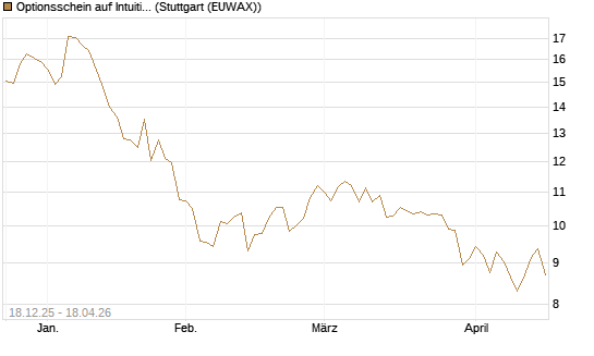 Optionsschein auf Intuitive Surgical [Goldman Sachs Bank Europe SE] Chart