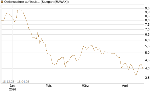 Optionsschein auf Intuitive Surgical [Goldman Sachs Bank Europe SE] Chart