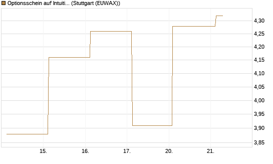 Optionsschein auf Intuitive Surgical [Goldman Sachs Bank Europe SE] Chart