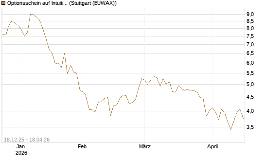 Optionsschein auf Intuitive Surgical [Goldman Sachs Bank Europe SE] Chart