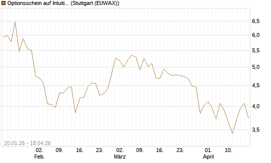 Optionsschein auf Intuitive Surgical [Goldman Sachs Bank Europe SE] Chart