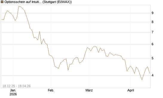 Optionsschein auf Intuitive Surgical [Goldman Sachs Bank Europe SE] Chart