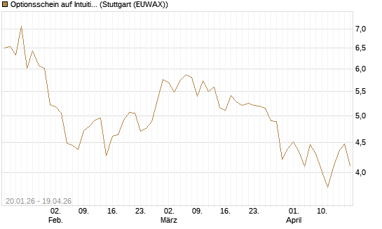 Optionsschein auf Intuitive Surgical [Goldman Sachs Bank Europe SE] Chart