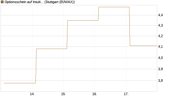 Optionsschein auf Intuitive Surgical [Goldman Sachs Bank Europe SE] Chart