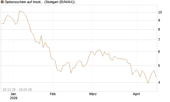 Optionsschein auf Intuitive Surgical [Goldman Sachs Bank Europe SE] Chart