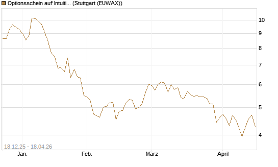 Optionsschein auf Intuitive Surgical [Goldman Sachs Bank Europe SE] Chart