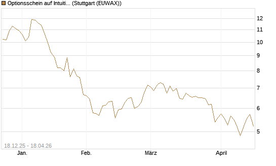 Optionsschein auf Intuitive Surgical [Goldman Sachs Bank Europe SE] Chart