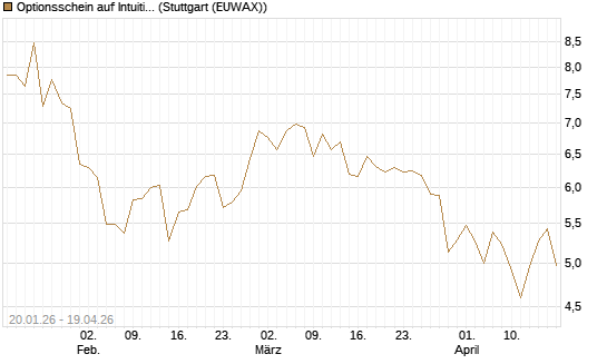 Optionsschein auf Intuitive Surgical [Goldman Sachs Bank Europe SE] Chart
