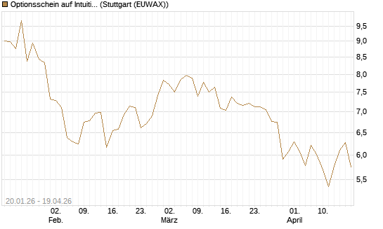 Optionsschein auf Intuitive Surgical [Goldman Sachs Bank Europe SE] Chart