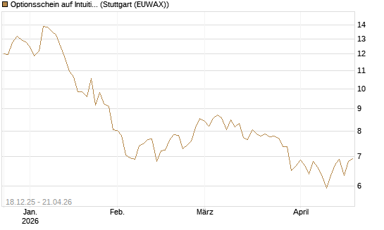 Optionsschein auf Intuitive Surgical [Goldman Sachs Bank Europe SE] Chart