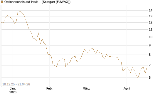 Optionsschein auf Intuitive Surgical [Goldman Sachs Bank Europe SE] Chart