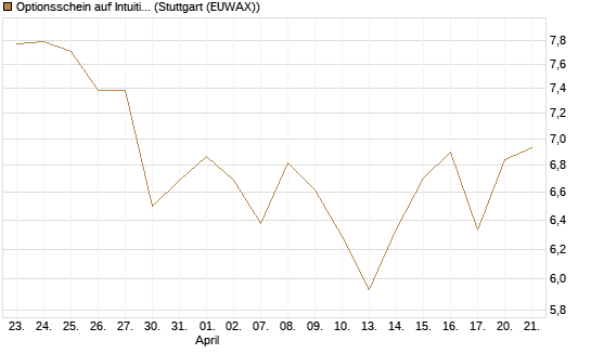 Optionsschein auf Intuitive Surgical [Goldman Sachs Bank Europe SE] Chart