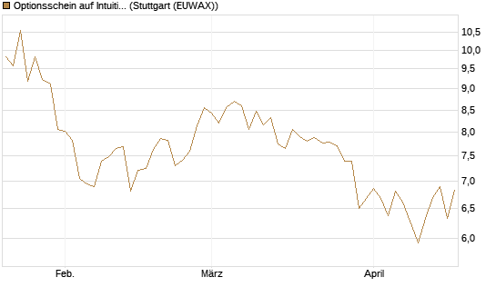 Optionsschein auf Intuitive Surgical [Goldman Sachs Bank Europe SE] Chart