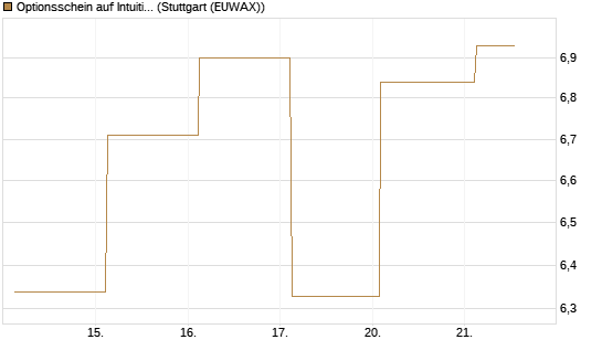 Optionsschein auf Intuitive Surgical [Goldman Sachs Bank Europe SE] Chart