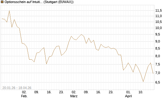 Optionsschein auf Intuitive Surgical [Goldman Sachs Bank Europe SE] Chart