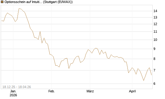 Optionsschein auf Intuitive Surgical [Goldman Sachs Bank Europe SE] Chart