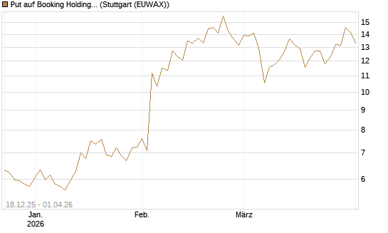 Put auf Booking Holdings [DZ BANK AG] Chart