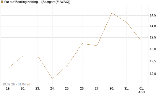 Put auf Booking Holdings [DZ BANK AG] Chart