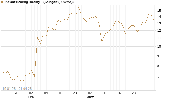 Put auf Booking Holdings [DZ BANK AG] Chart