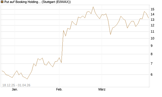 Put auf Booking Holdings [DZ BANK AG] Chart