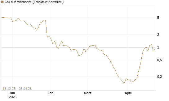 Call auf Microsoft [Vontobel] Chart