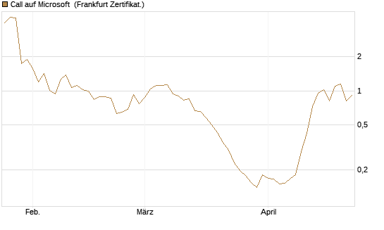 Call auf Microsoft [Vontobel] Chart