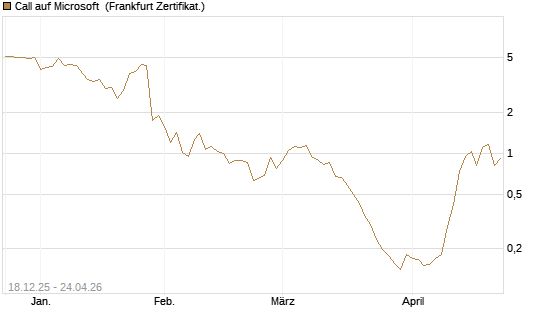 Call auf Microsoft [Vontobel] Chart