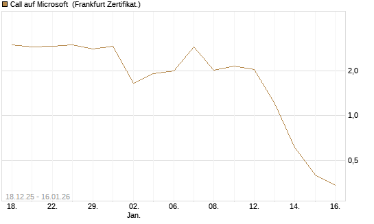 Call auf Microsoft [Vontobel] Chart