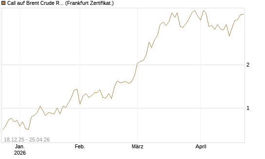 Call auf Brent Crude Rohöl ICE 06/26 [BNP Paribas Emissions- und Handelsges.] Chart