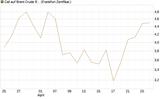 Call auf Brent Crude Rohöl ICE 06/26 [BNP Paribas Emissions- und Handelsges.] Chart