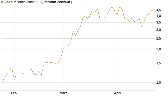 Call auf Brent Crude Rohöl ICE 06/26 [BNP Paribas Emissions- und Handelsges.] Chart
