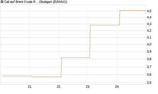Call auf Brent Crude Rohöl ICE 06/26 [BNP Paribas Emissions- und Handelsges.] Chart