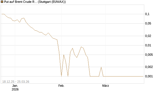 Put auf Brent Crude Rohöl ICE 05/26 [BNP Paribas Emissions- und Handelsges.] Chart
