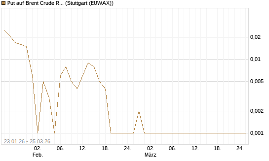 Put auf Brent Crude Rohöl ICE 05/26 [BNP Paribas Emissions- und Handelsges.] Chart