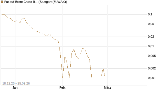 Put auf Brent Crude Rohöl ICE 05/26 [BNP Paribas Emissions- und Handelsges.] Chart