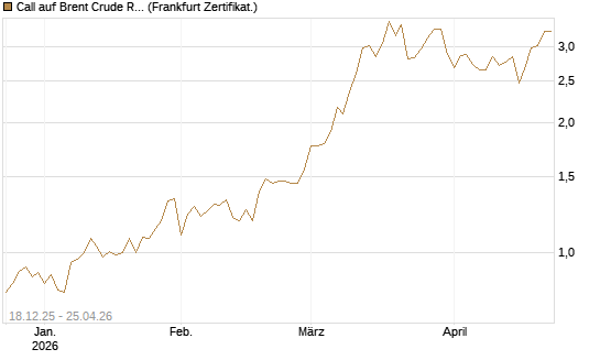 Call auf Brent Crude Rohöl ICE 09/26 [BNP Paribas Emissions- und Handelsges.] Chart