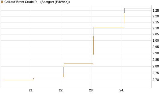 Call auf Brent Crude Rohöl ICE 09/26 [BNP Paribas Emissions- und Handelsges.] Chart