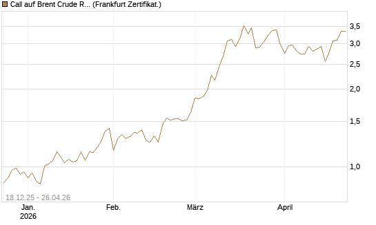 Call auf Brent Crude Rohöl ICE 09/26 [BNP Paribas Emissions- und Handelsges.] Chart