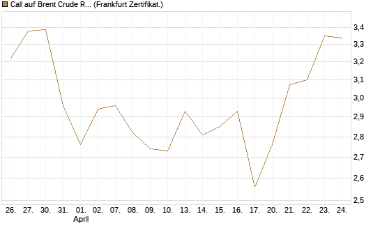 Call auf Brent Crude Rohöl ICE 09/26 [BNP Paribas Emissions- und Handelsges.] Chart