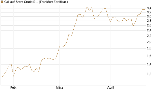 Call auf Brent Crude Rohöl ICE 09/26 [BNP Paribas Emissions- und Handelsges.] Chart