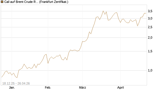 Call auf Brent Crude Rohöl ICE 09/26 [BNP Paribas Emissions- und Handelsges.] Chart