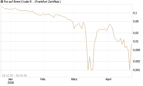 Put auf Brent Crude Rohöl ICE 09/26 [BNP Paribas Emissions- und Handelsges.] Chart
