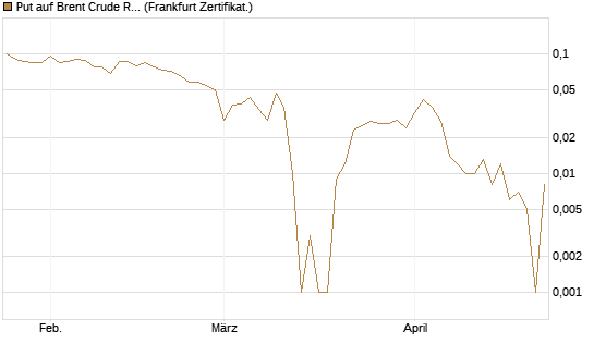 Put auf Brent Crude Rohöl ICE 09/26 [BNP Paribas Emissions- und Handelsges.] Chart